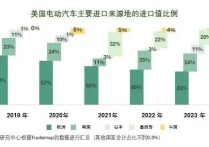 【泰国投资】美国提高中国产电动汽车进口关税对泰国的影响