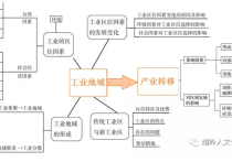 2020年高考地理复习——工业复习