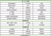 全球“灯塔工厂”升至172座中国占比43%